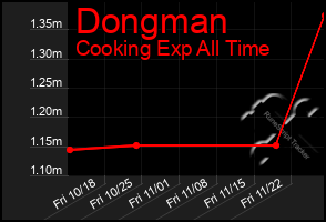 Total Graph of Dongman