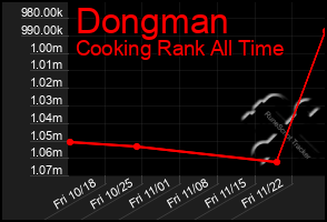 Total Graph of Dongman