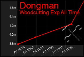 Total Graph of Dongman