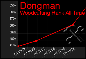 Total Graph of Dongman