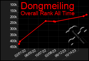 Total Graph of Dongmeiling