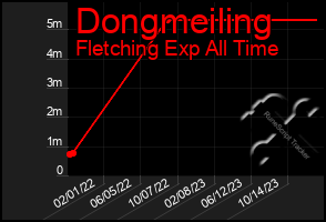 Total Graph of Dongmeiling