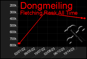 Total Graph of Dongmeiling
