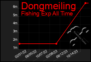 Total Graph of Dongmeiling