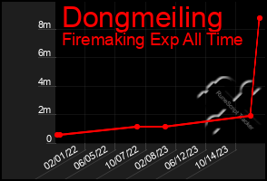 Total Graph of Dongmeiling