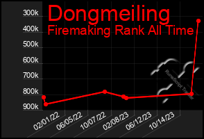 Total Graph of Dongmeiling