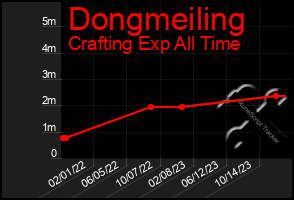 Total Graph of Dongmeiling