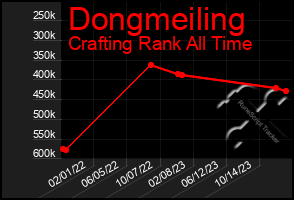 Total Graph of Dongmeiling