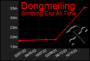 Total Graph of Dongmeiling