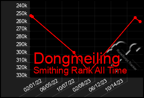 Total Graph of Dongmeiling