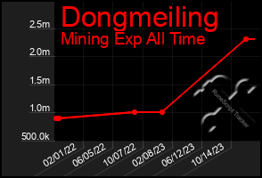 Total Graph of Dongmeiling