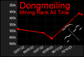 Total Graph of Dongmeiling