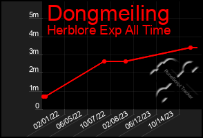 Total Graph of Dongmeiling