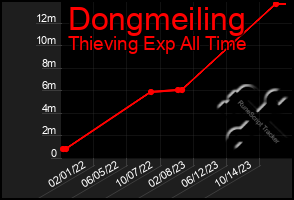 Total Graph of Dongmeiling