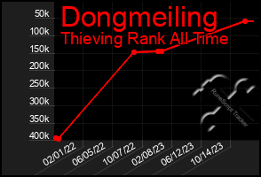 Total Graph of Dongmeiling