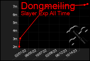 Total Graph of Dongmeiling