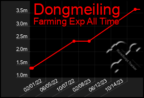 Total Graph of Dongmeiling