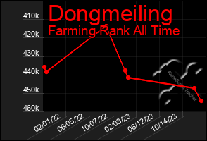 Total Graph of Dongmeiling