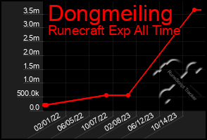 Total Graph of Dongmeiling