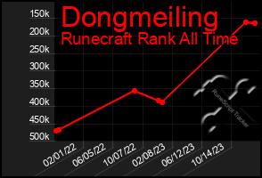 Total Graph of Dongmeiling