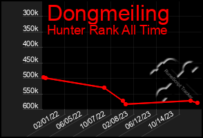 Total Graph of Dongmeiling