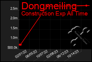 Total Graph of Dongmeiling