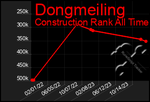 Total Graph of Dongmeiling