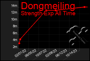 Total Graph of Dongmeiling