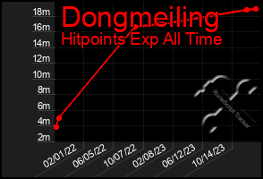 Total Graph of Dongmeiling