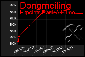 Total Graph of Dongmeiling