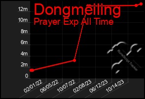 Total Graph of Dongmeiling