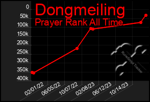 Total Graph of Dongmeiling