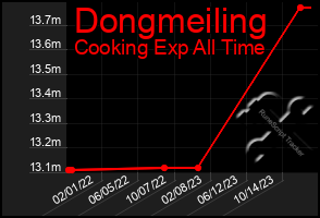 Total Graph of Dongmeiling