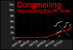 Total Graph of Dongmeiling
