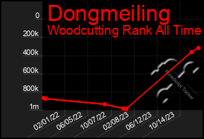 Total Graph of Dongmeiling