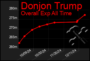 Total Graph of Donjon Trump