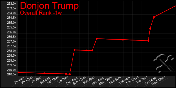 Last 7 Days Graph of Donjon Trump