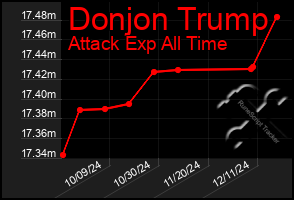 Total Graph of Donjon Trump