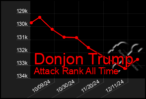 Total Graph of Donjon Trump