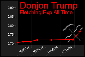 Total Graph of Donjon Trump