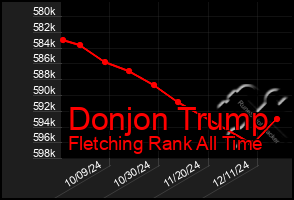 Total Graph of Donjon Trump