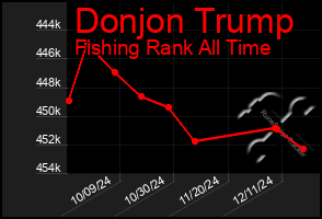 Total Graph of Donjon Trump