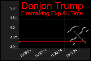 Total Graph of Donjon Trump