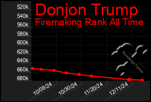 Total Graph of Donjon Trump