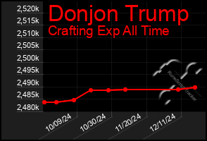 Total Graph of Donjon Trump