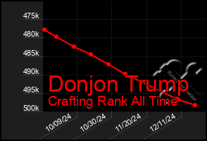 Total Graph of Donjon Trump