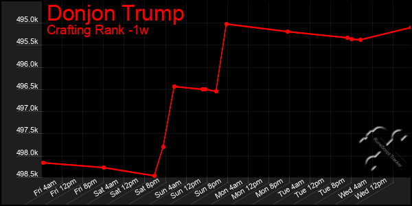 Last 7 Days Graph of Donjon Trump