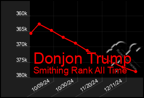 Total Graph of Donjon Trump