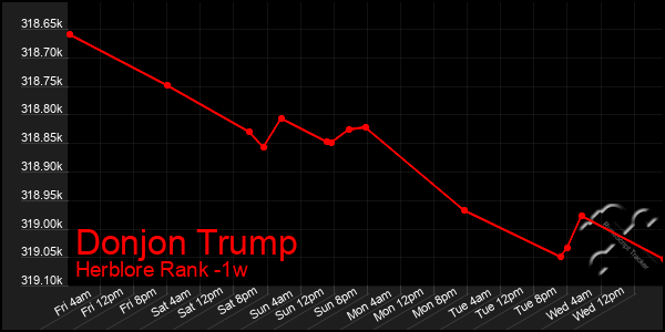 Last 7 Days Graph of Donjon Trump