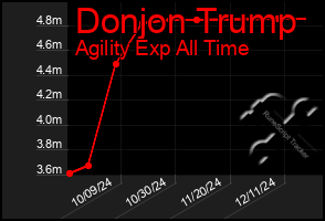 Total Graph of Donjon Trump